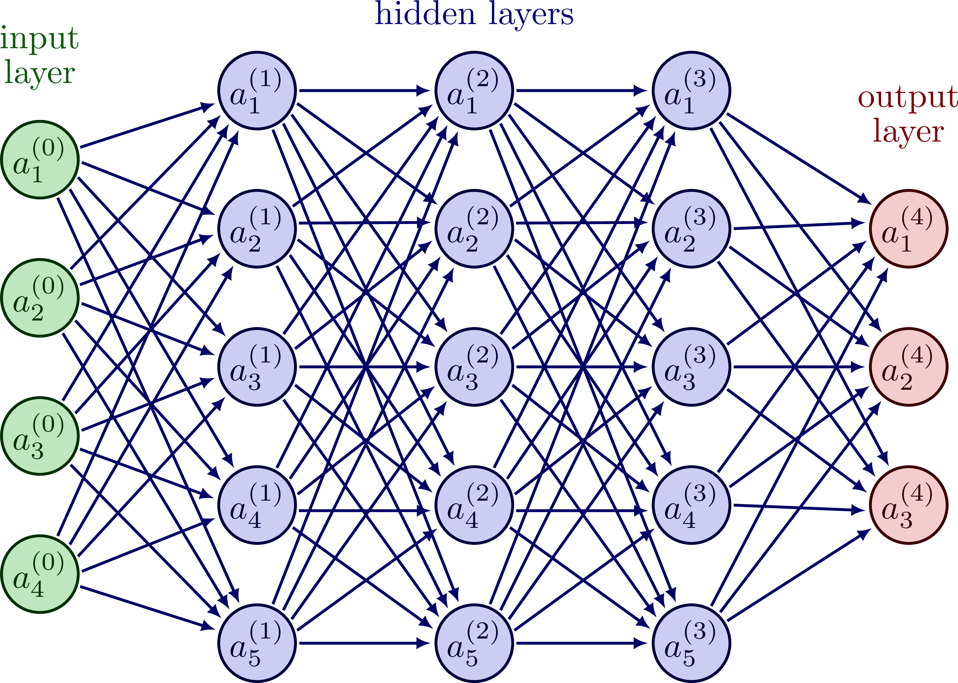 ML Projects